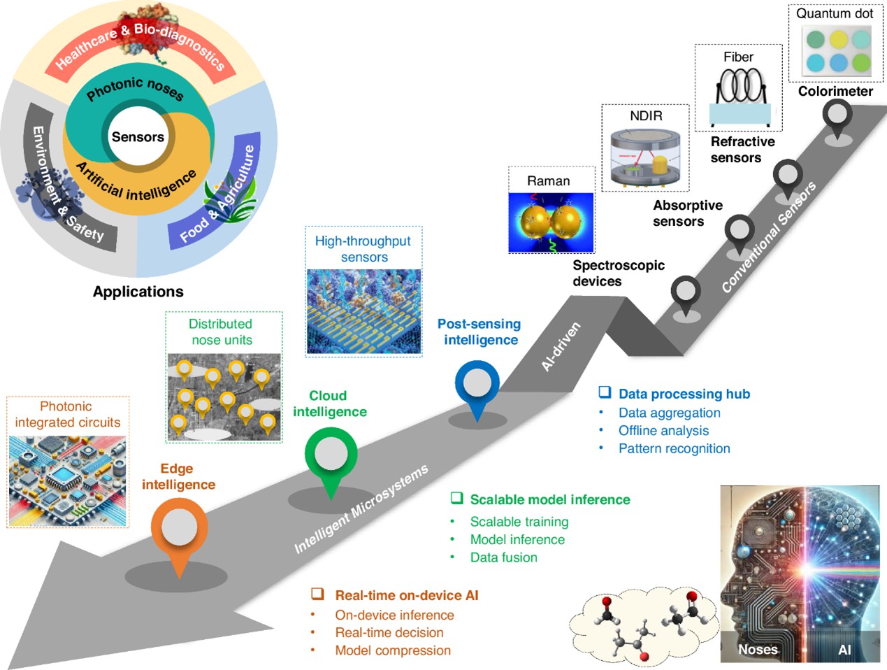 From sensors to smart systems: the rise of AI-driven photonic noses